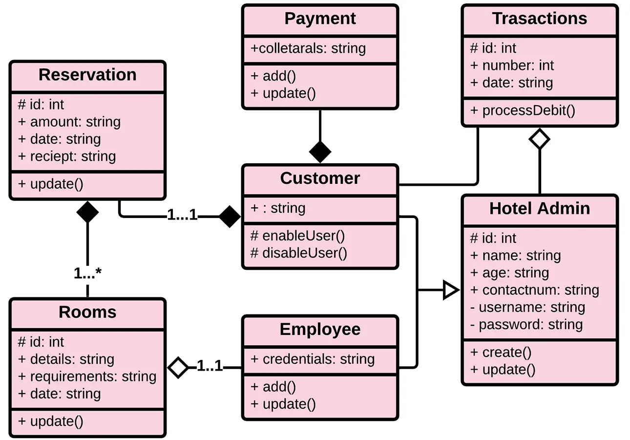 UML Class Diagram for Hotel Management System