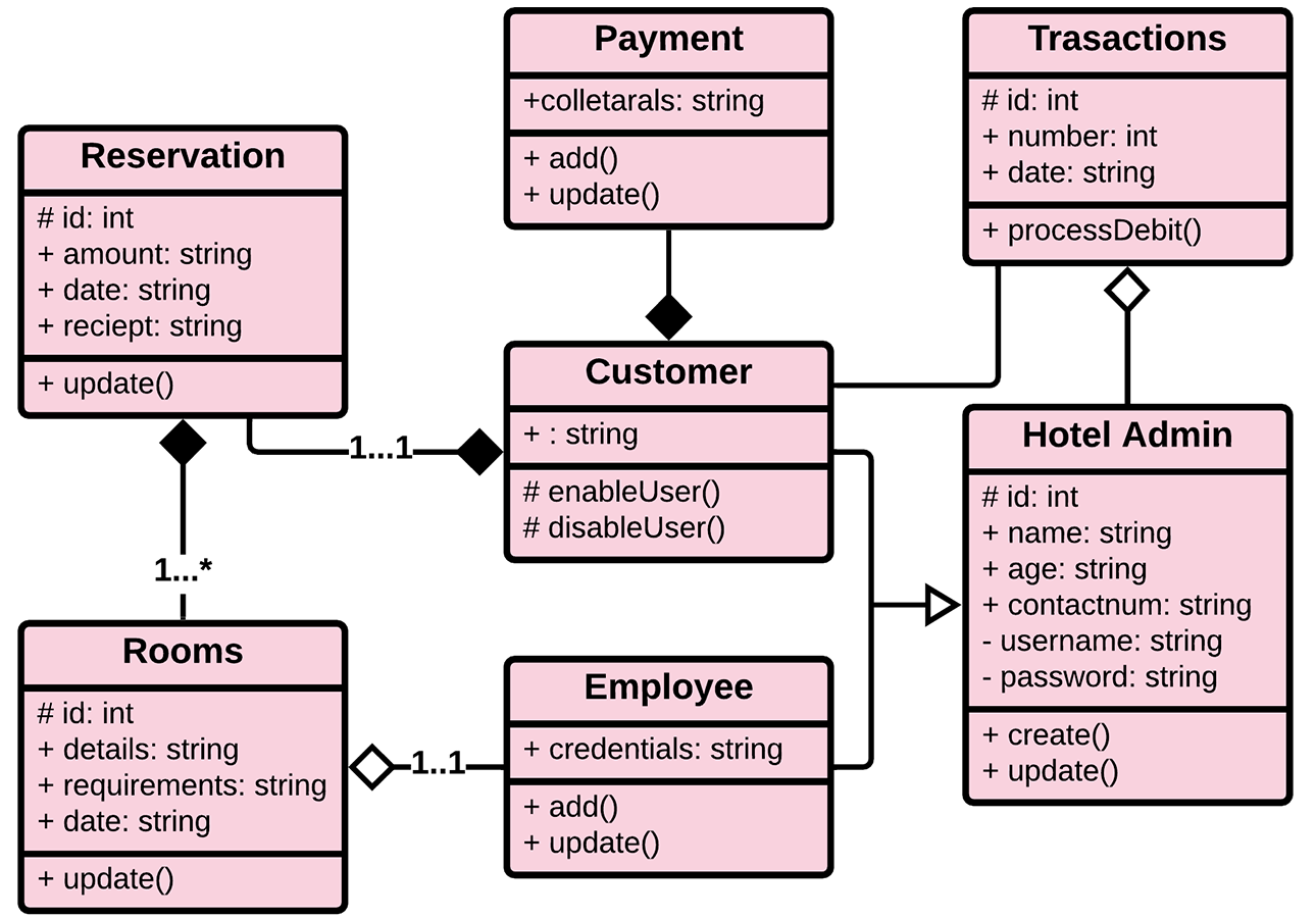 Login Uml Class Diagram Sexiz Pix 6586