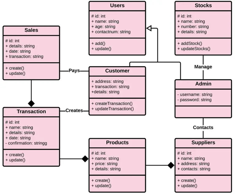 Inventory Management System UML Diagrams - Itsourcecode.com