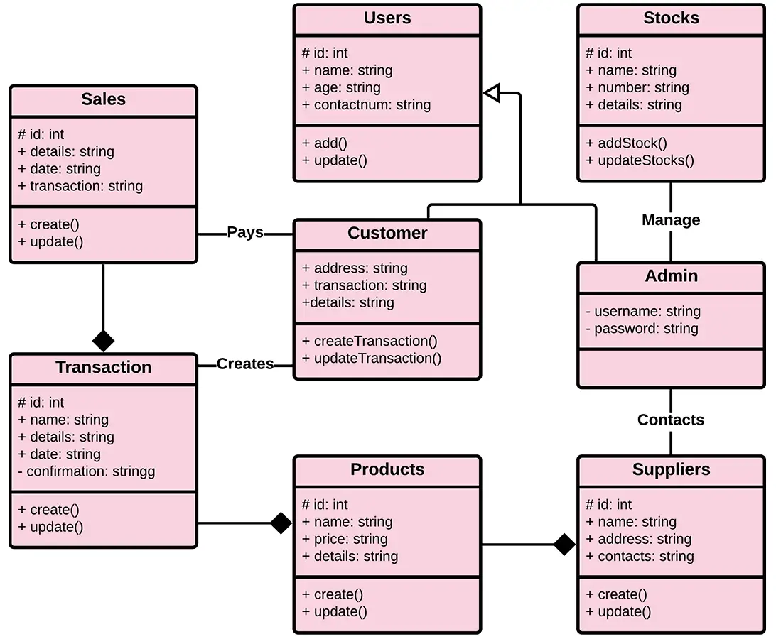 UML Class Diagram for Inventory Management System