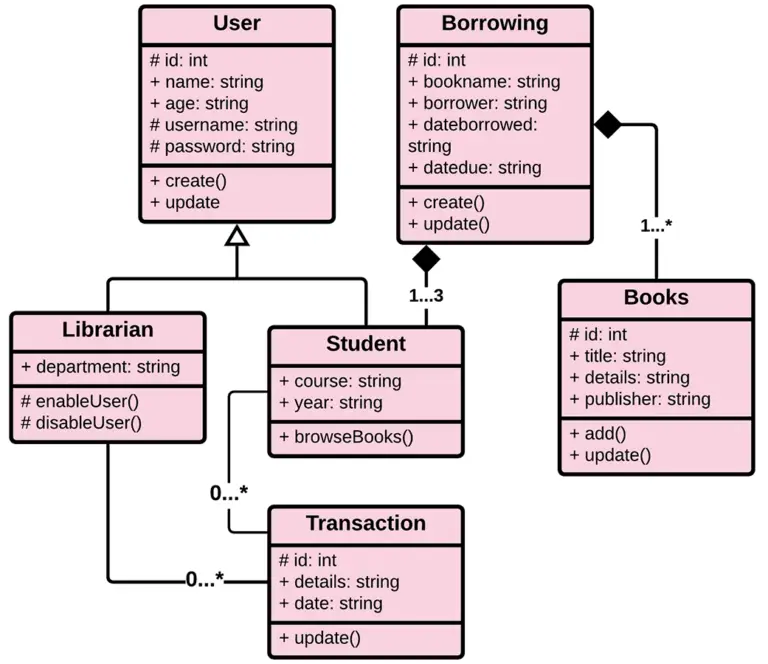 class-diagram-for-library-management-system-itsourcecode