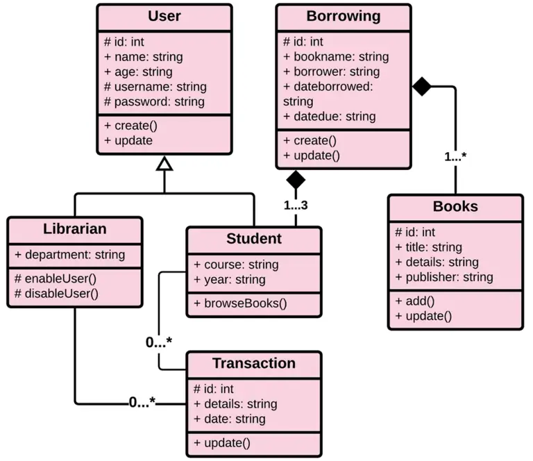 Class Diagram for Library Management System - Itsourcecode.com