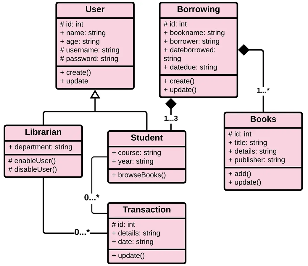 UML Class Diagram for Library Management System