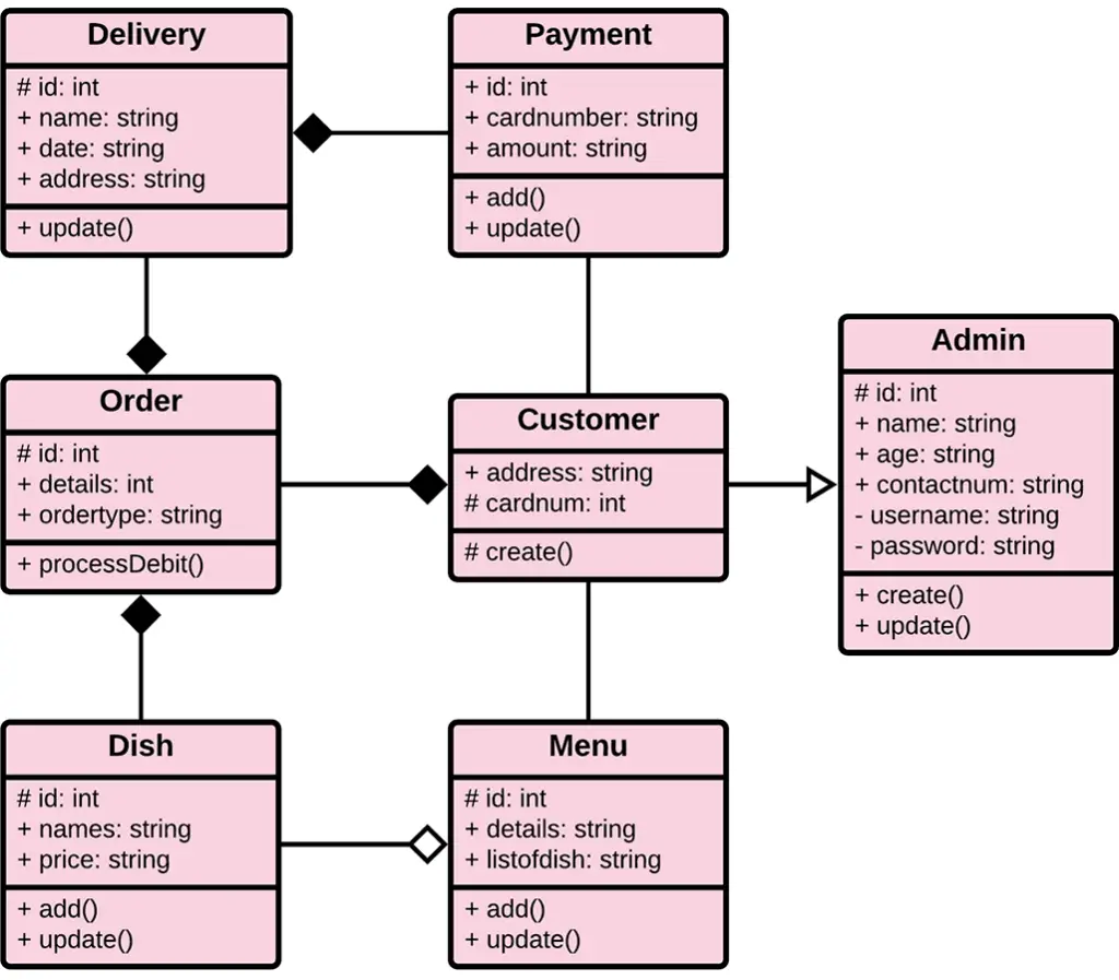 Class Diagram Of Food Ordering System Robhosking Diagram | My XXX Hot Girl