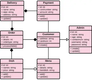 Online Food Ordering System UML Diagrams | Itsourcecode.com