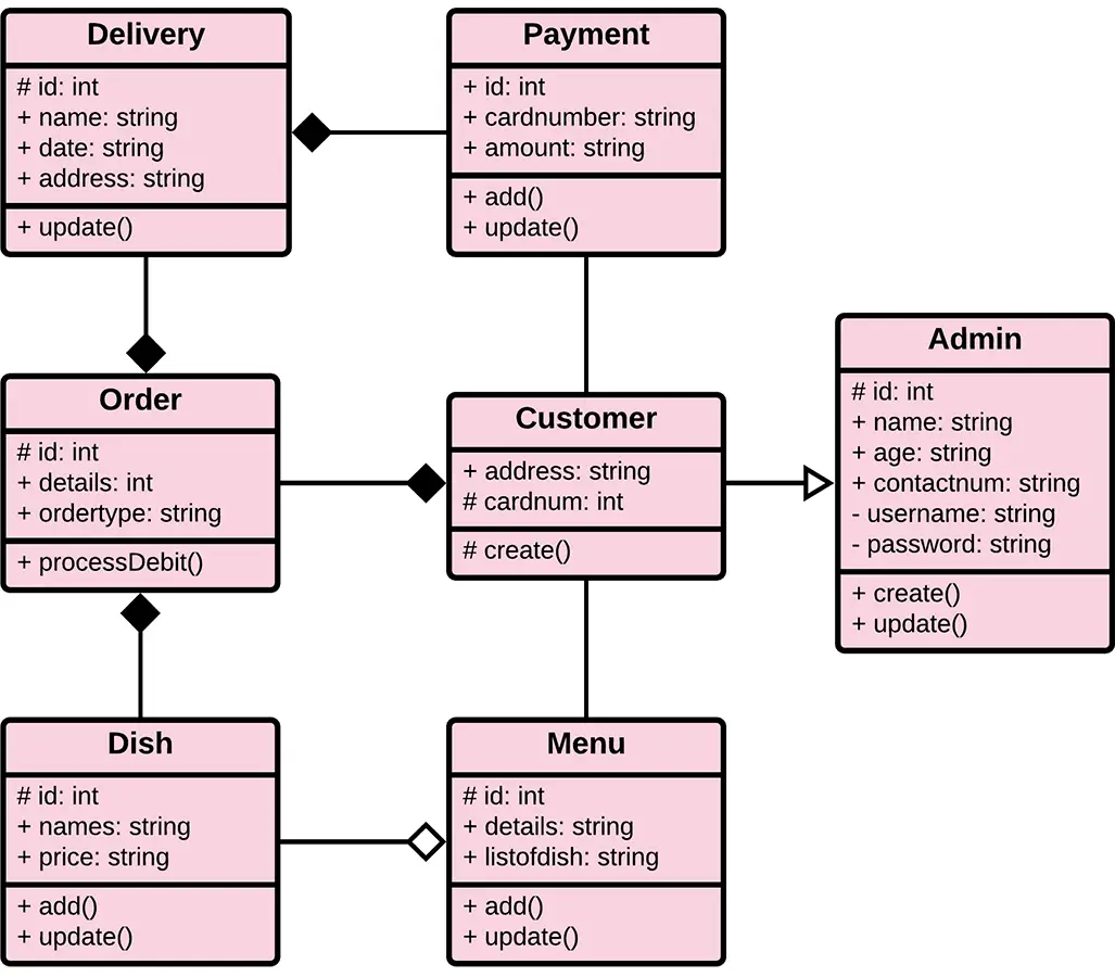 UML Class Diagram for Online Food Ordering System