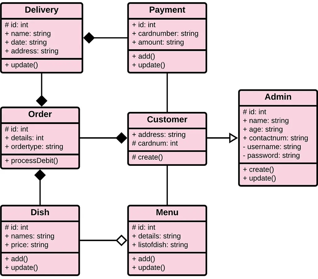 use case diagram for online ordering system