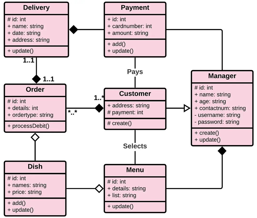 UML Class Diagram for Online Restaurant Management System