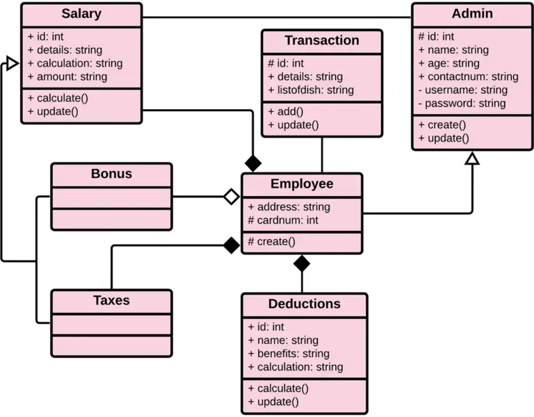 Class Diagram for Payroll Management System - Itsourcecode.com