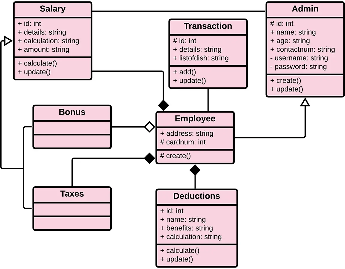 UML Class Diagram for Payroll Management System