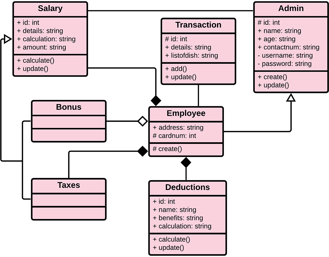 class-diagram-for-payroll-management-system-itsourcecode