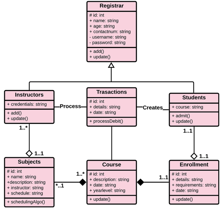 School Management System Class Diagram - Itsourcecode.com