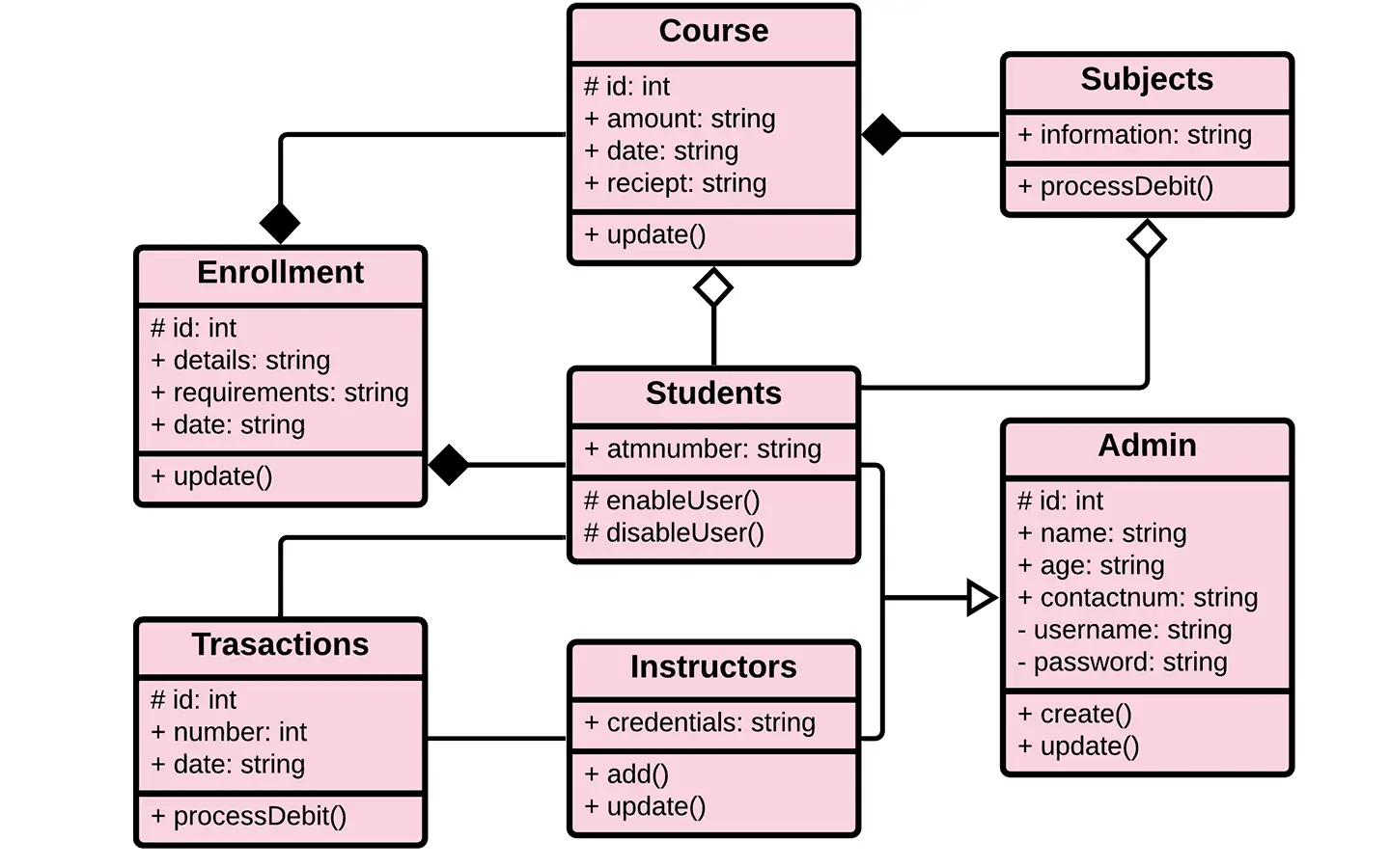 UML Class Diagram for Student Management System