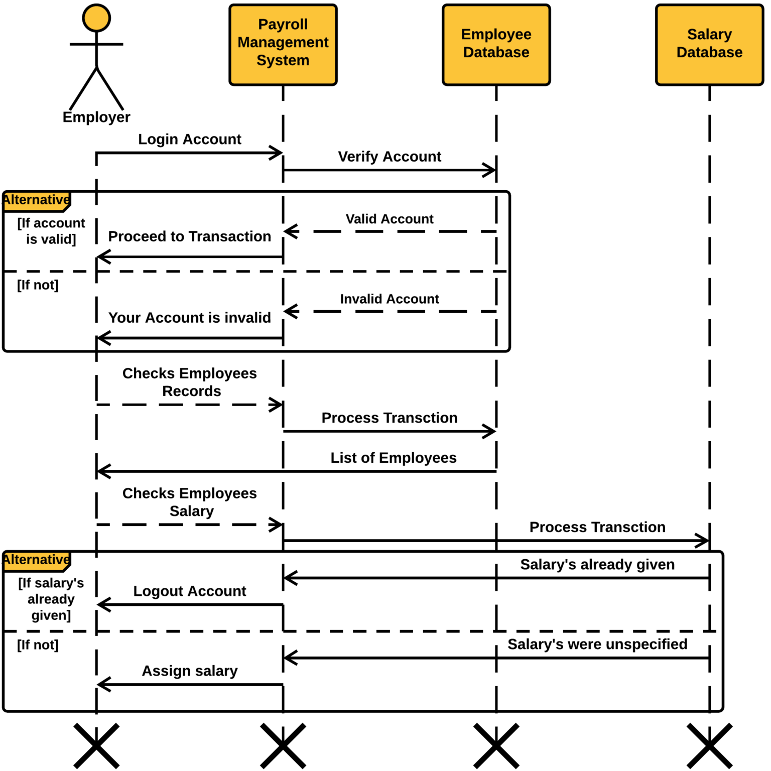 Payroll Management System UML Diagrams | Itsourcecode.com