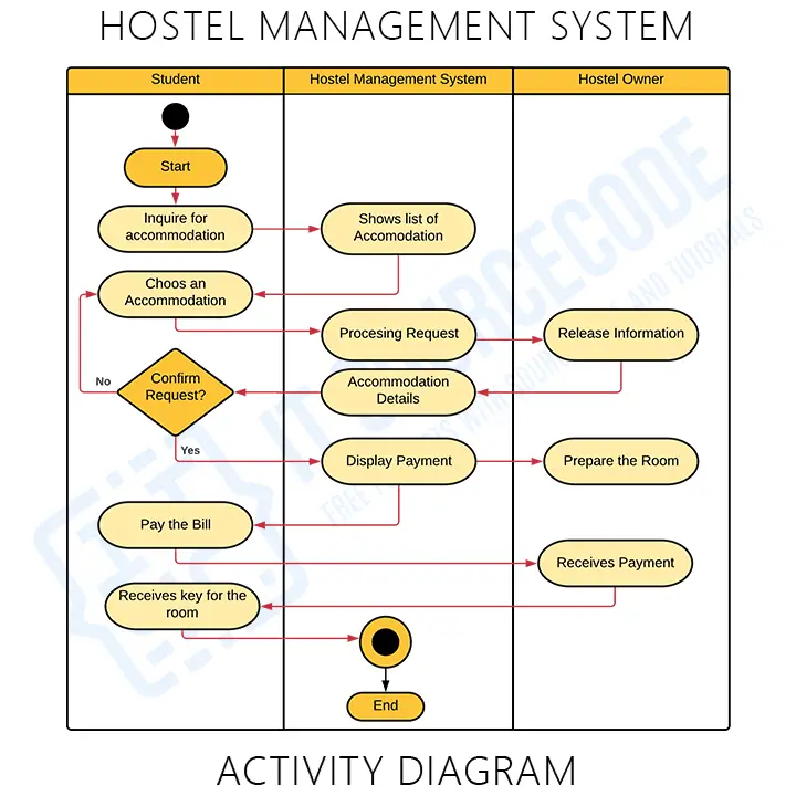 Activity Diagram for Hostel Management System