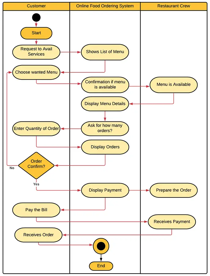 Activity Diagram for Online Food Ordering System