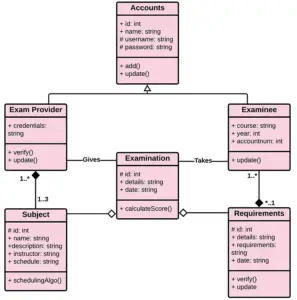 Class Diagram for Online Examination System - Itsourcecode.com
