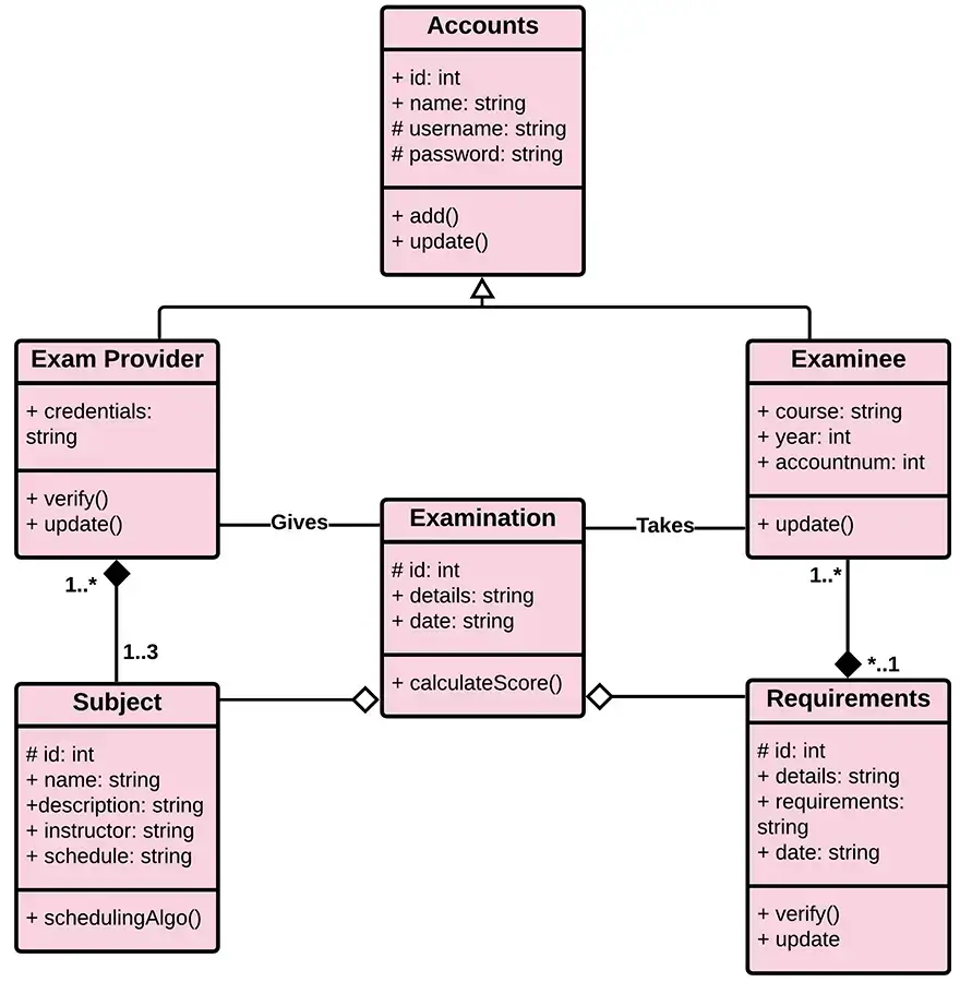 Class Diagram for Online Examination System Construction