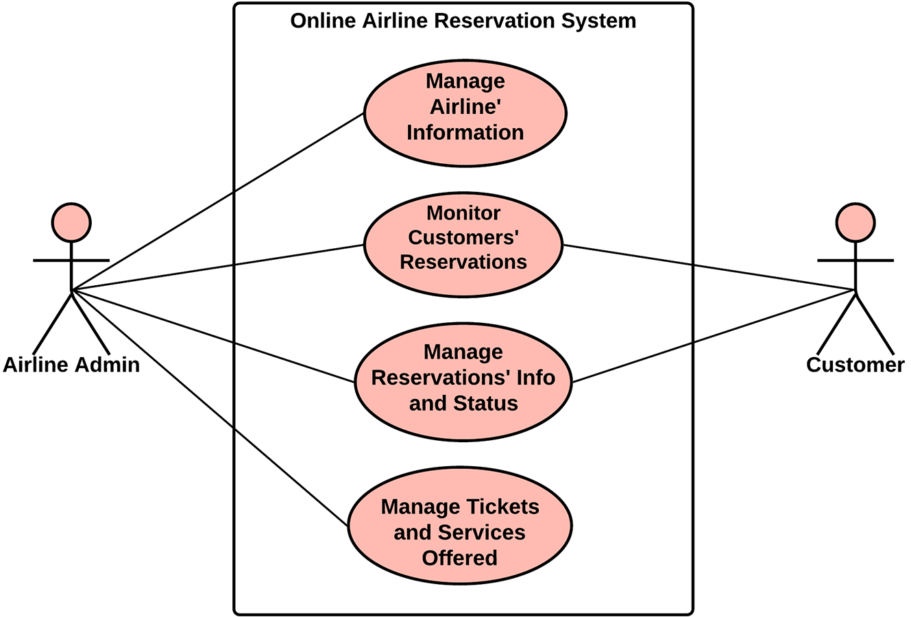 General Use Case Diagram for Online Airline Reservation System