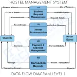 DFD for Hostel Management System | Data Flow Diagram | ITSC