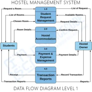 literature review of hostel management system project