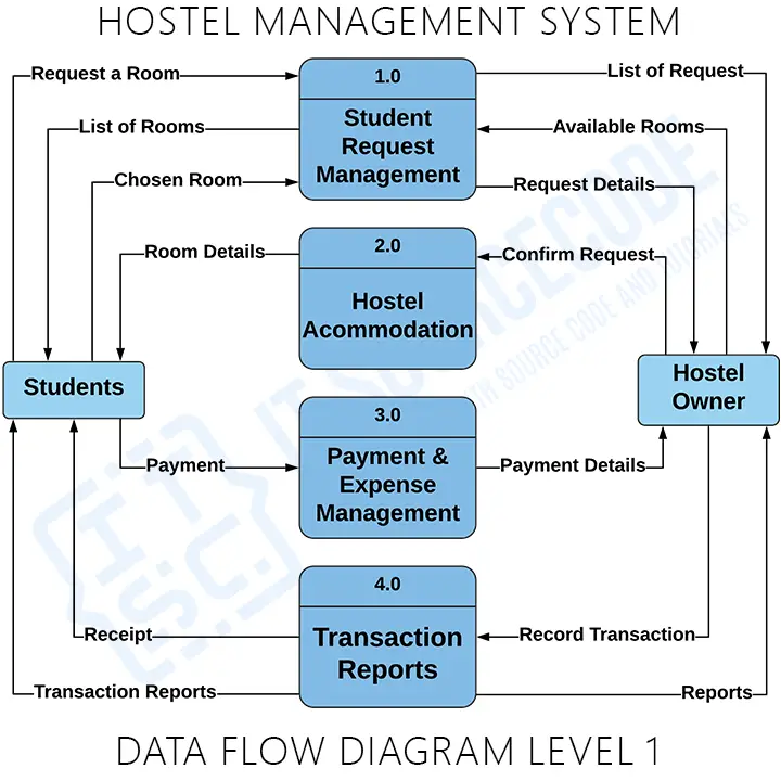 Hostel Management System DFD Diagram Level 1