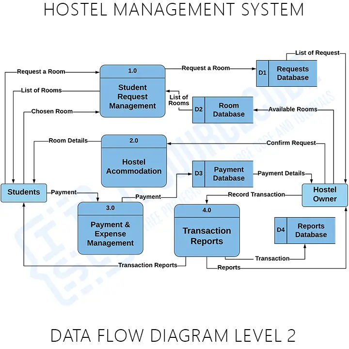 Hostel Management System DFD Diagram Level 2