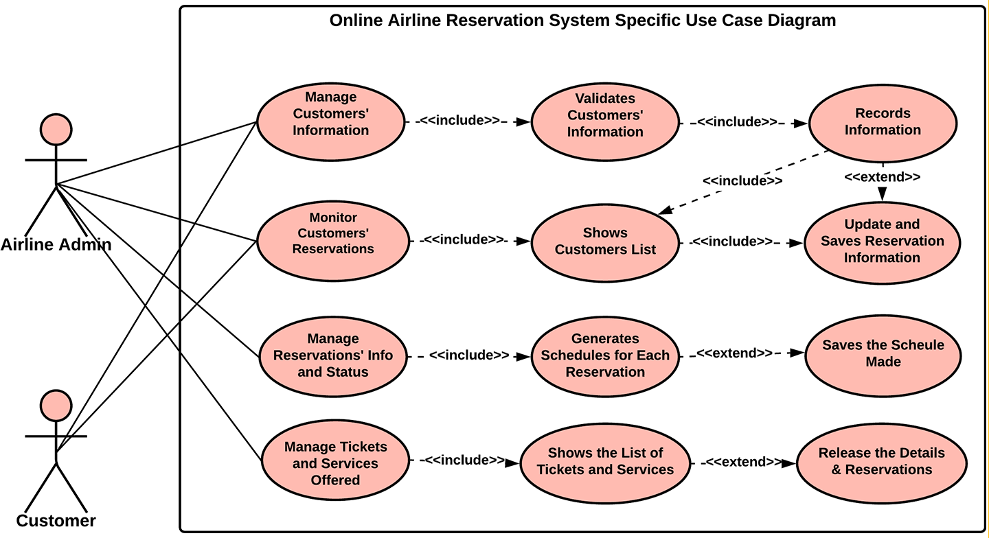Specific Use Cases of Online Airline Reservation System