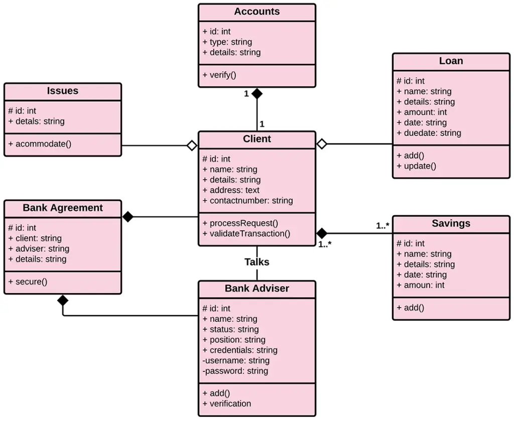 UML Class Diagram for Online Banking Management System