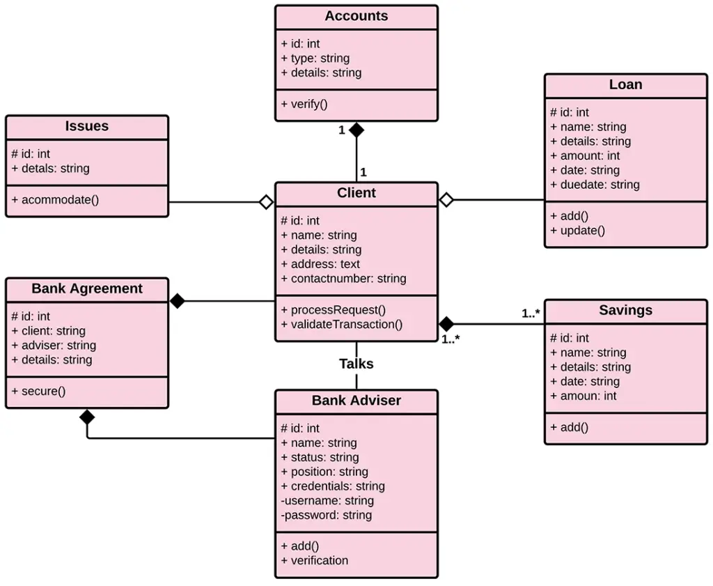 Class Diagram for Online Banking System - Itsourcecode.com