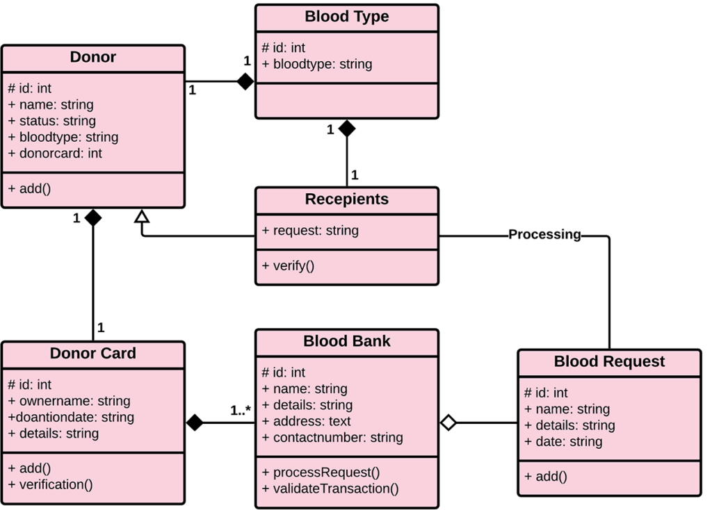 UML Class Diagram for Online Blood Bank Management System
