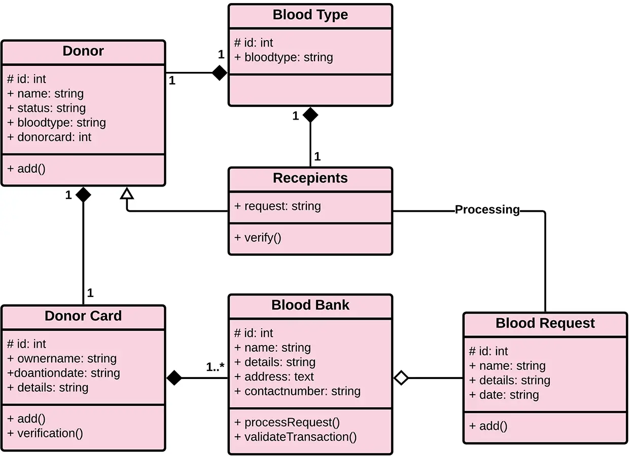 UML Class Diagram for Online Blood Bank Management System