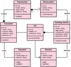 Class Diagram For Online Car Rental System - Itsourcecode.com