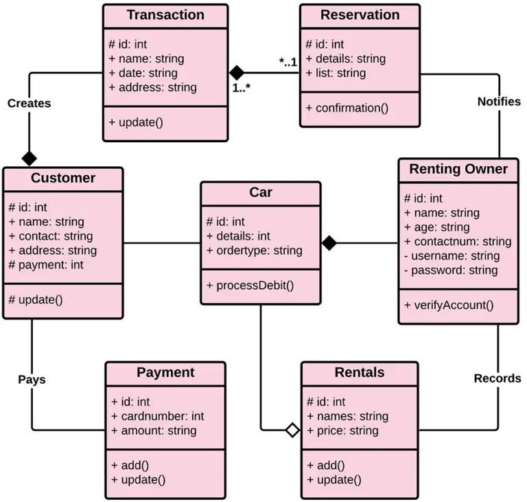 Class Diagram for Online Car Rental System - Itsourcecode.com