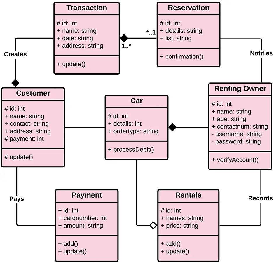 UML Class Diagram for Online Car Rental System
