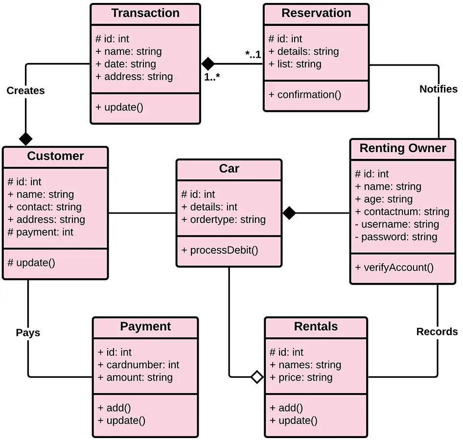 Use Case Diagram For Car Rental Service