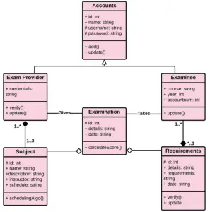 Online Examination System UML Diagrams - Itsourcecode.com