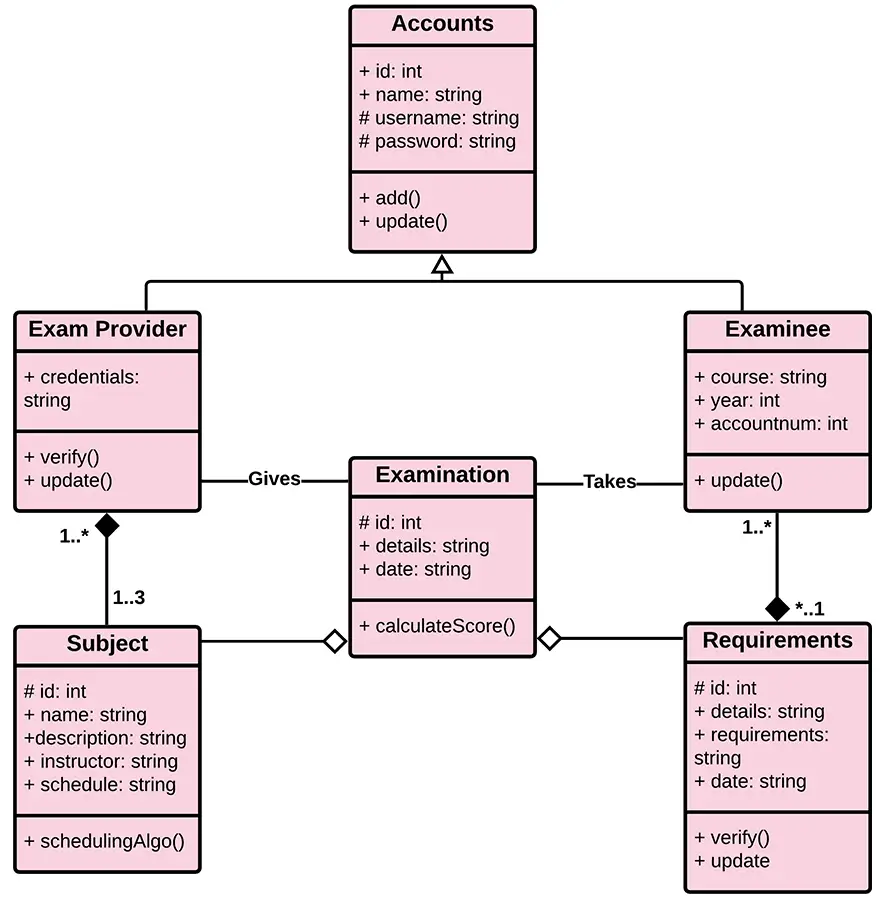 UML Class Diagram for Online Examination System