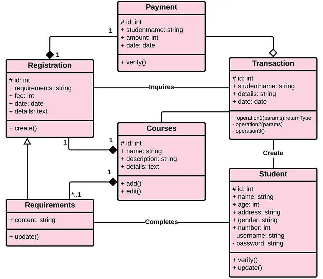 Course Registration Uml Diagrams 2085