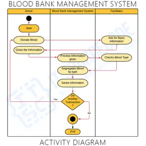 Activity Diagram for Blood Bank Management System