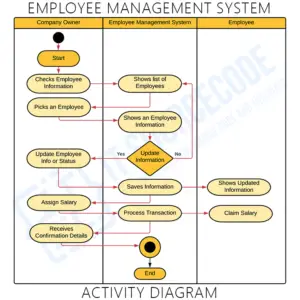 Employee Management System UML Diagrams Itsourcecode Com