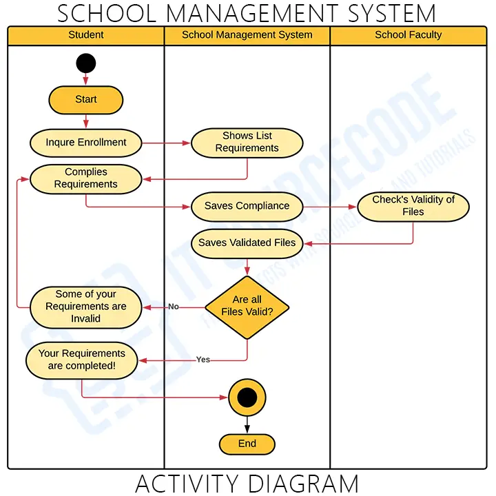 Activity Diagram for School Management System
