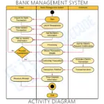 Bank Management System UML Diagrams | Itsourcecode.com