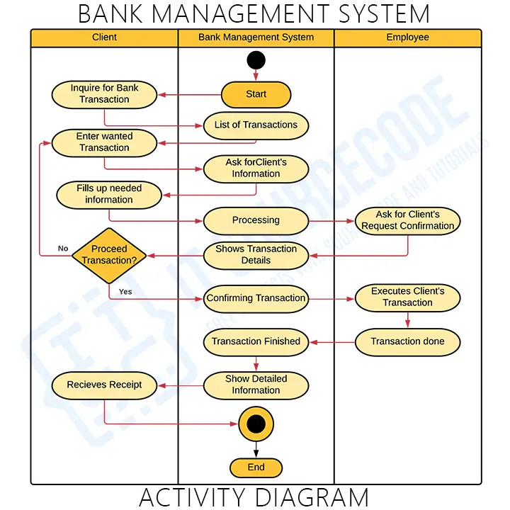 Activity Diagrams for Bank Management System