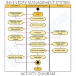 Inventory Management System UML Diagrams - Itsourcecode.com