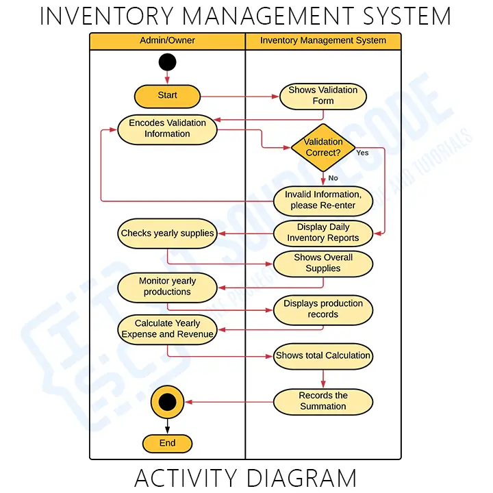 Activity Diagrams for Inventory Management System (Admin Side)