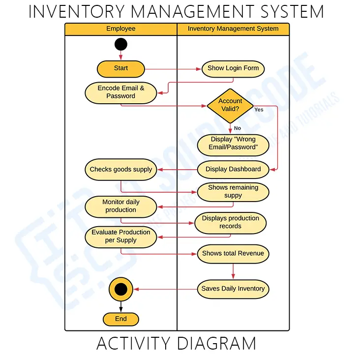 Activity Diagrams for Inventory Management System (Employee Side)