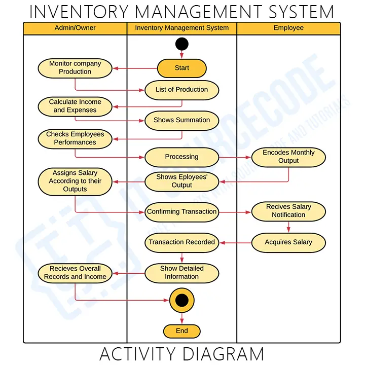 Activity Diagrams for Inventory Management System