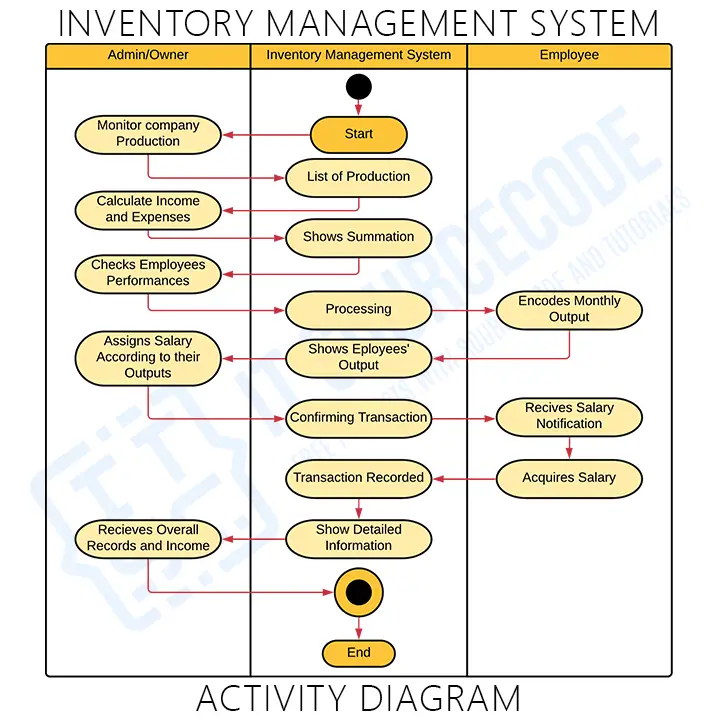 Activity Diagram For Stock Management System