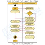 Activity Diagram for Point of Sale System - Itsourcecode.com